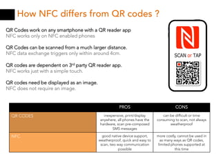How NFC differs from QR codes ?
QR Codes work on any smartphone with a QR reader app
NFC works only on NFC enabled phones

QR Codes can be scanned from a much larger distance.
NFC data exchange triggers only within around 4cm.

QR codes are dependent on 3rd party QR reader app.
NFC works just with a simple touch.

QR codes need be displayed as an image.
NFC does not require an image.


                                                      PROS                             CONS

  QR CODES                                  inexpensive, print/display         can be difficult or time
                                          anywhere, all phones have the     consuming to scan, not always
                                          hardware, scan pre-composed              weatherproof
                                                 SMS messages

  NFC                                       good native device support,     more costly, cannot be used in
                                          weatherproof, quick and easy to    as many ways as QR codes,
                                           scan, two way communication      limited phones supported at
                                                     possible                          this time
 