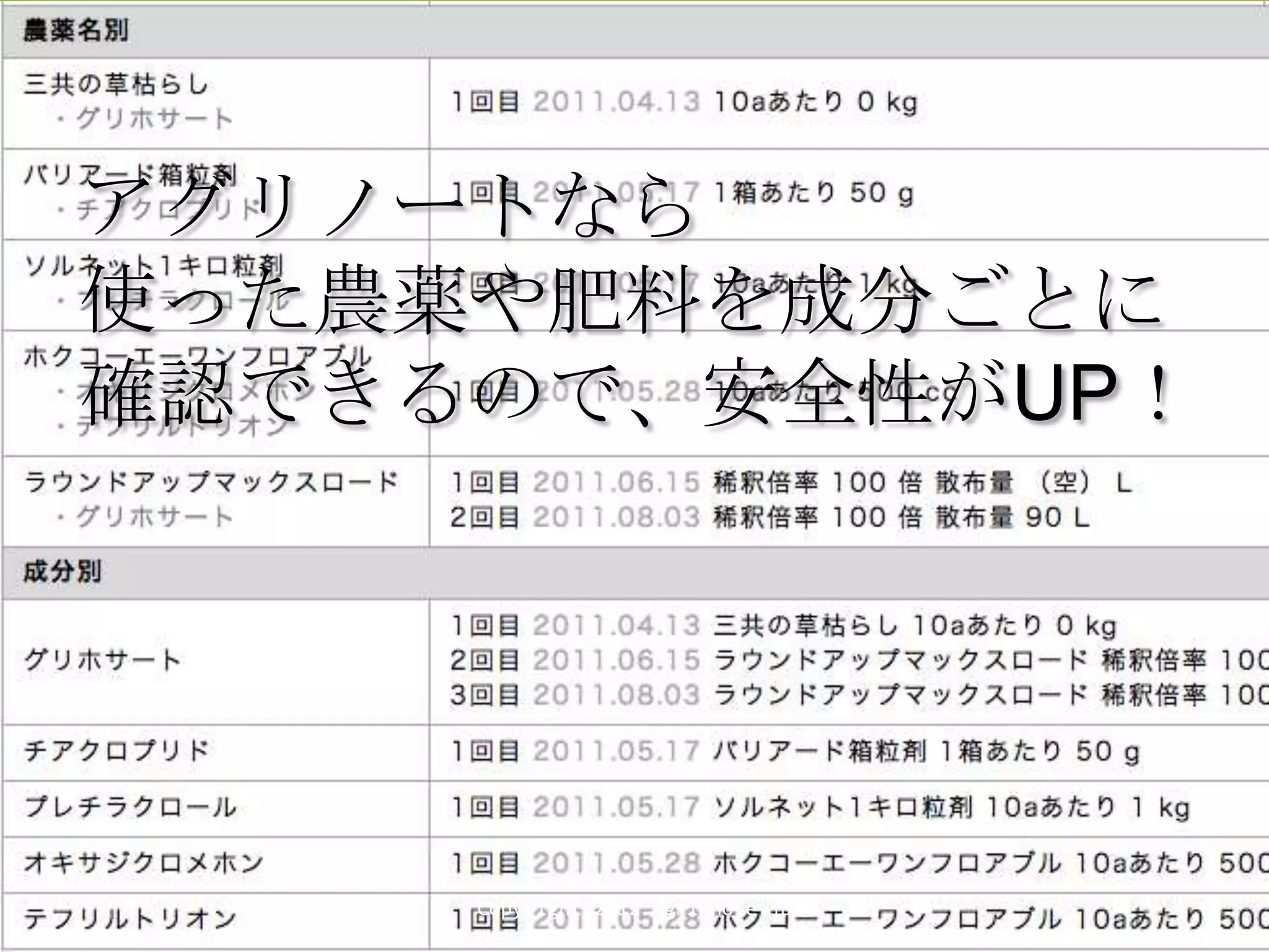 アグリノートなら
使った農薬や肥料を成分ごとに
確認できるので、安全性がUP！




     Copyright 2012 agri-note.jp
 