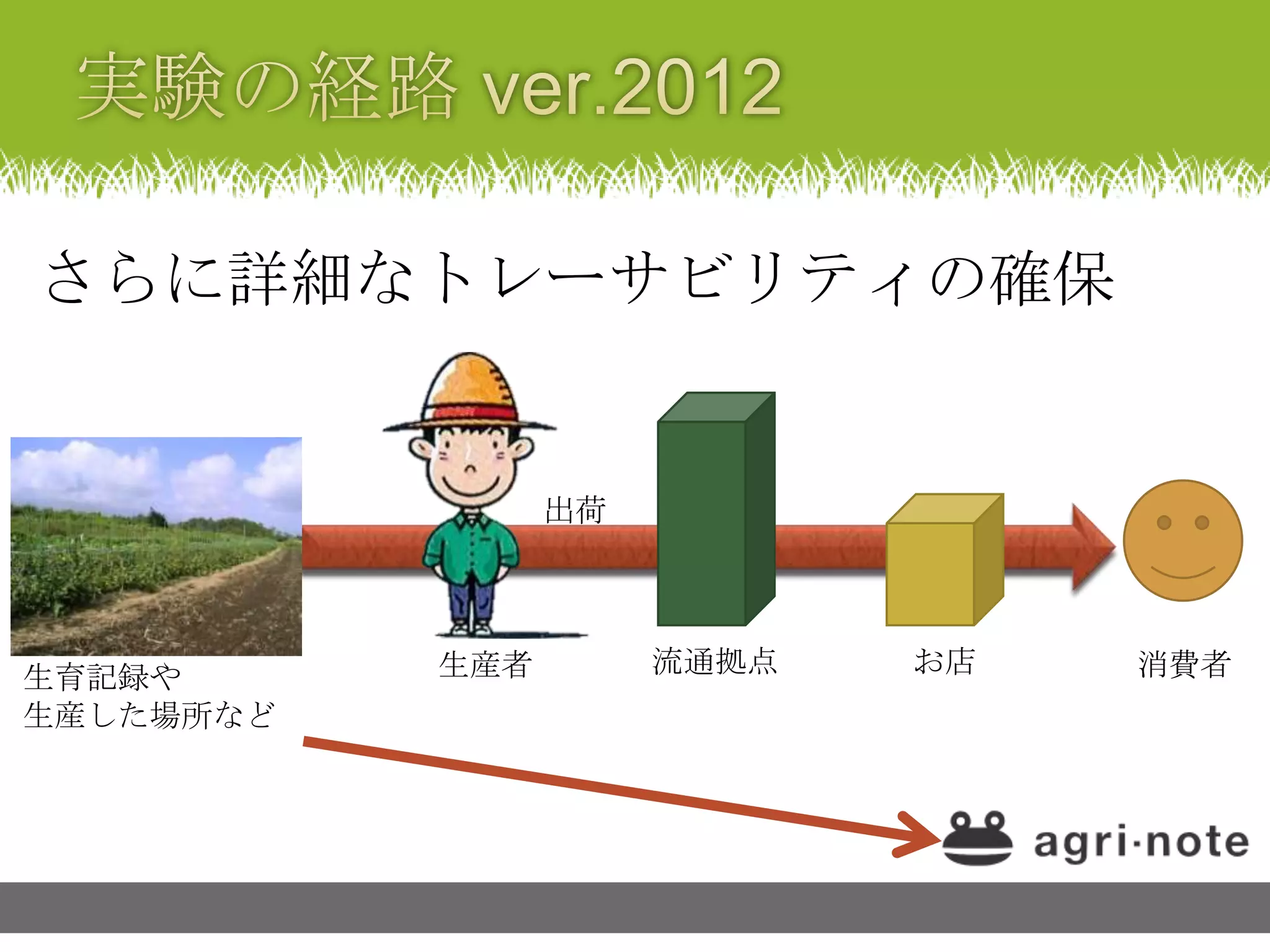 さらに詳細なトレーサビリティの確保


                 出荷



           生産者        流通拠点   お店   消費者
生育記録や
生産した場所など
 