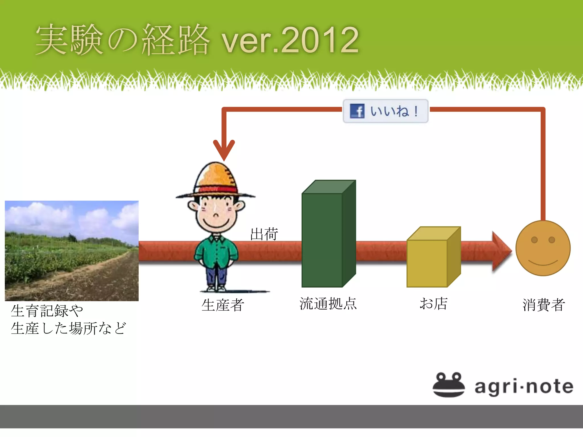 出荷



           生産者        流通拠点   お店   消費者
生育記録や
生産した場所など
 