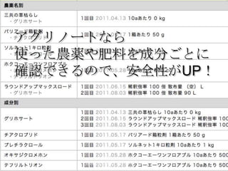 アグリノートなら
使った農薬や肥料を成分ごとに
確認できるので、安全性がUP！




     Copyright 2012 agri-note.jp
 