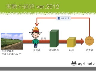 出荷



           生産者        流通拠点   お店   消費者
生育記録や
生産した場所など
 