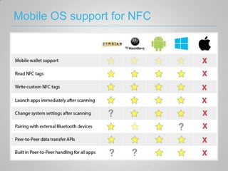 Mobile OS support for NFC
 
