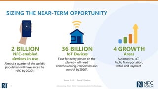 SIZING THE NEAR-TERM OPPORTUNITY
Advancing Near Field Communication Technology5
2 BILLION
NFC-enabled
devices in use
Almost a quarter of the world’s
population will have access to
NFC by 2020¹.
36 BILLION
IoT Devices
Four for every person on the
planet – will need
commissioning, connection and
control by 2020².
4 GROWTH
Areas
Automotive, IoT,
Public Transportation,
Retail and Payment
Source 1: HIS Source 2: Gartner
 