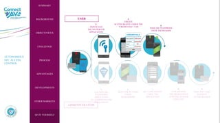 AUTONOMOUS
NFC ACCESS
CONTROL
SUMMARY
BACKGROUND
FOCUS
CHALLENGE
OBJECT ACTION
DEVELOPMENTS
OTHER MARKETS
ADVANTAGES
DO IT YOURSELF
DEVELOPMENTS
SUMMARY
BACKGROUND
OBJECT FOCUS
CHALLENGE
PROCESS
ADVANTAGES
OTHER MARKETS
DO IT YOURSELF
2.
DOWNLOAD
THE NFCPORTER
APPLICATION
6.
READ THE RF CARD
USING
SMARTPHONE
3.
CREATE
ACCESS RIGHTS UNDER THE
"CREDENTIAL" TAB
4.
PASS THE TELEPHONE
OVER THE READER
5.
LAUNCH THE
PATRONPRO
APPLICATION
ON ADMINISTRATOR
SMARTPHONE
7.
SET CARD RIGHTS
USING THE
APPLICATION
8.
SYNCHRONISE
THE SMARTPHONE
WITH THE READER
USING NFC
9.
PASS THE CARD
IN FRONT
OF THE READER
USER
ADMINISTRATOR
 