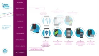 AUTONOMOUS
NFC ACCESS
CONTROL
SUMMARY
BACKGROUND
FOCUS
CHALLENGE
OBJECT ACTION
DEVELOPMENTS
OTHER MARKETS
ADVANTAGES
DO IT YOURSELF
DEVELOPMENTS
SUMMARY
BACKGROUND
OBJECT FOCUS
CHALLENGE
PROCESS
ADVANTAGES
OTHER MARKETS
DO IT YOURSELF
2.
DOWNLOAD
THE NFCPORTER
APPLICATION
6.
READ THE RF CARD
USING
SMARTPHONE
3.
CREATE
ACCESS RIGHTS UNDER THE
"CREDENTIAL" TAB
4.
PASS THE TELEPHONE
OVER THE READER
5.
LAUNCH THE
PATRONPRO
APPLICATION
ON ADMINISTRATOR
SMARTPHONE
7.
SET CARD RIGHTS
USING THE
APPLICATION
8.
SYNCHRONISE
THE SMARTPHONE
WITH THE READER
USING NFC
9.
PASS THE CARD
IN FRONT
OF THE READER
USER
ADMINISTRATOR
 