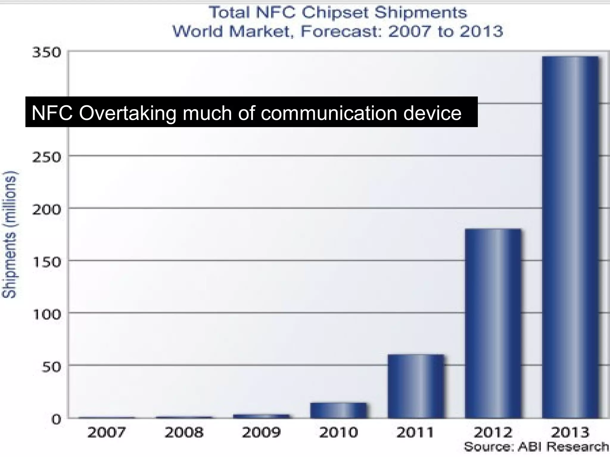 NFC Overtaking much of communication device
 