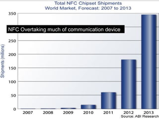 NFC Overtaking much of communication device
 