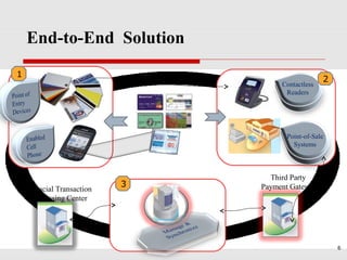 End-to-End Solution
1
                                                   2
                                     Contactless
                                      Readers




                                      Point-of-Sale
                                        Systems



                                  Third Party
                            3   Payment Gateway
    Financial Transaction
      Processing Center




                                                       6
 