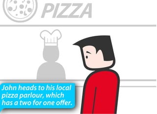 John heads to his local
pizza parlour, which
has a two for one offer.
 