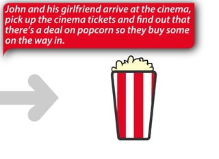 John and his girlfriend arrive at the cinema,
pick up the cinema tickets and find out that
there’s a deal on popcorn so they buy some
on the way in.
 