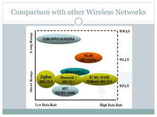 Comparison with other Wireless Networks
 