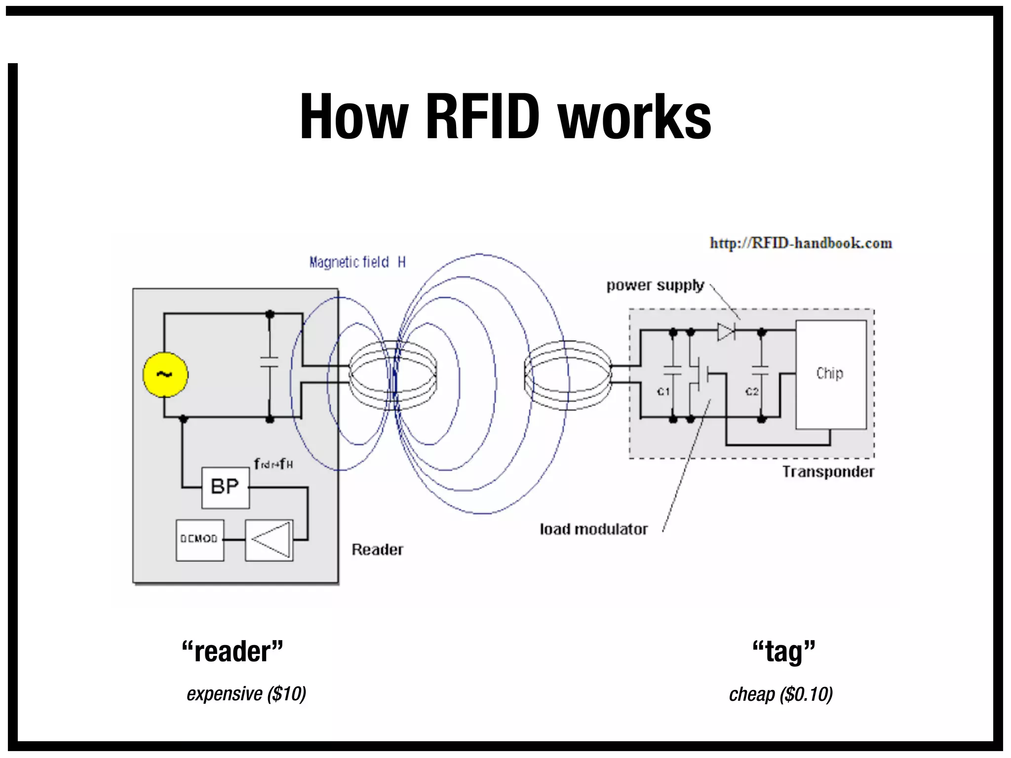 How RFID works




“reader”                         “tag”
expensive ($10)                cheap ($0.10)
 
