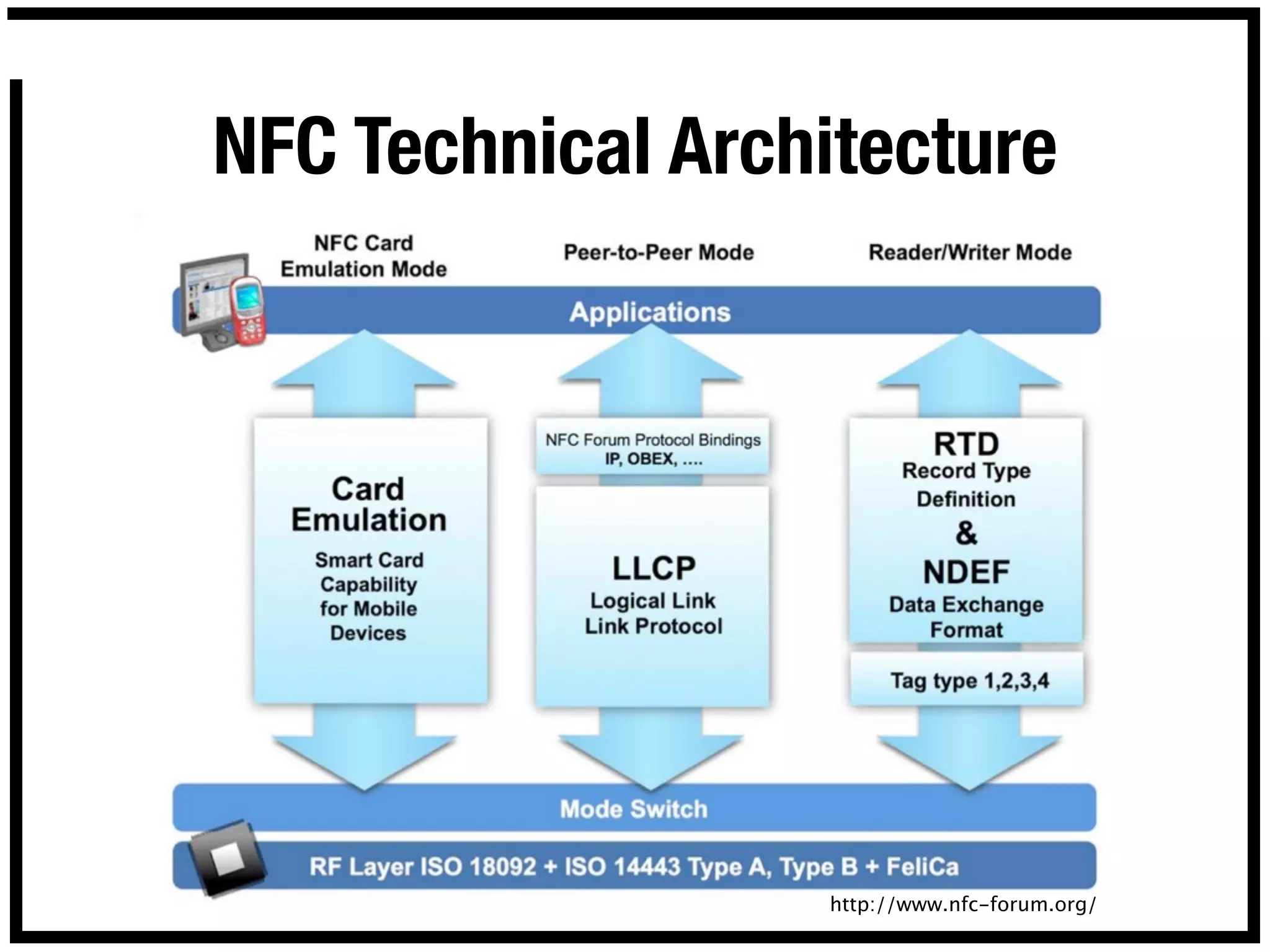 NFC Technical Architecture




                  http://www.nfc-forum.org/
 