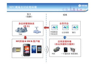 中國移動通信研究院Nfc swp現場支付培訓材料