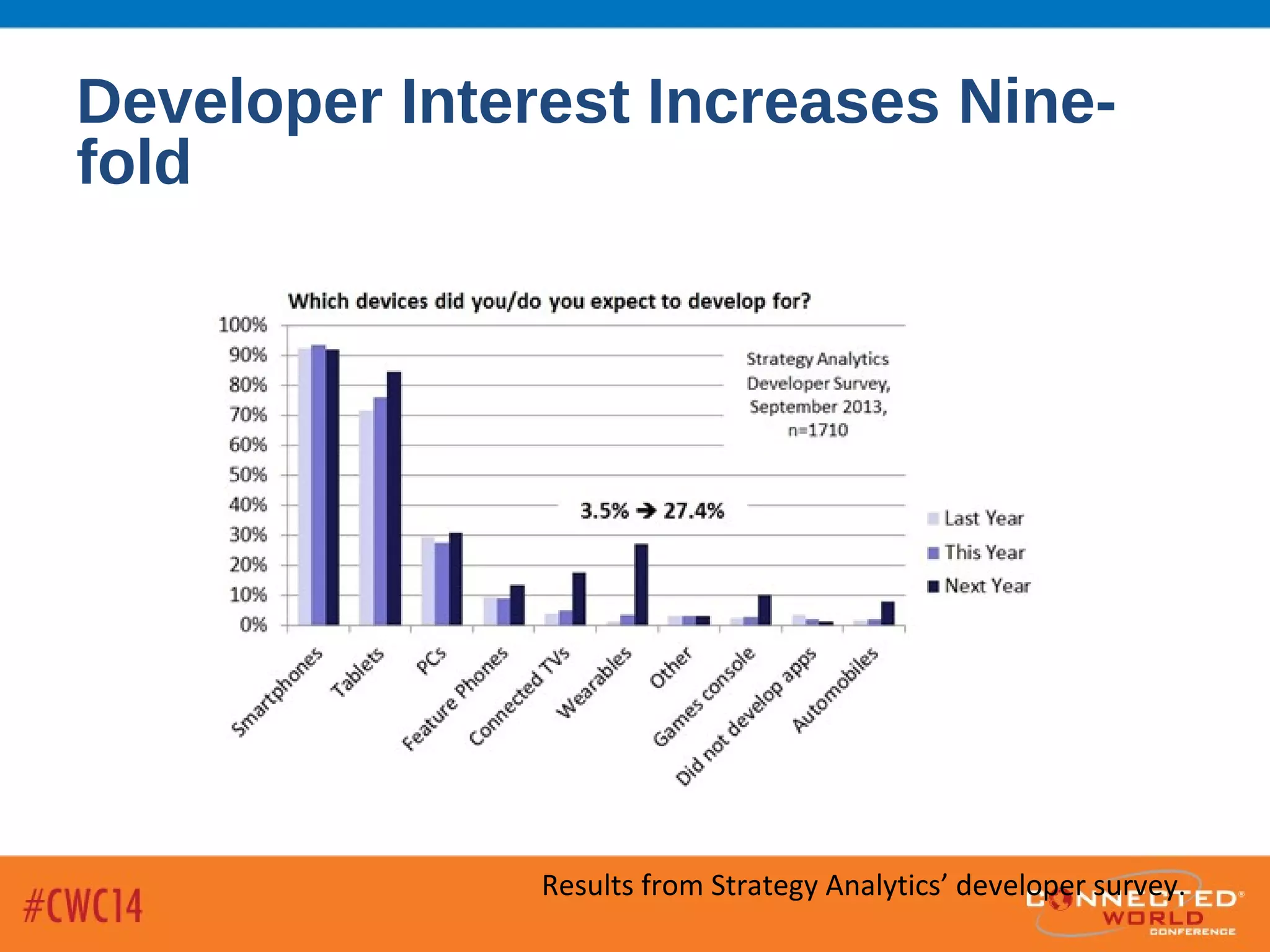Developer Interest Increases Nine-
fold
Results from Strategy Analytics’ developer survey.
 