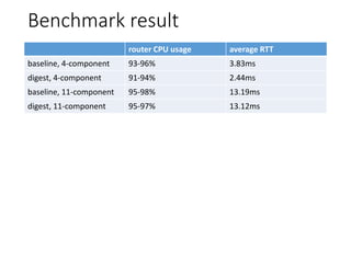 Benchmark result
router CPU usage average RTT
baseline, 4-component 93-96% 3.83ms
digest, 4-component 91-94% 2.44ms
baseline, 11-component 95-98% 13.19ms
digest, 11-component 95-97% 13.12ms
 