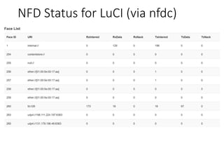 NFD Status for LuCI (via nfdc)
 