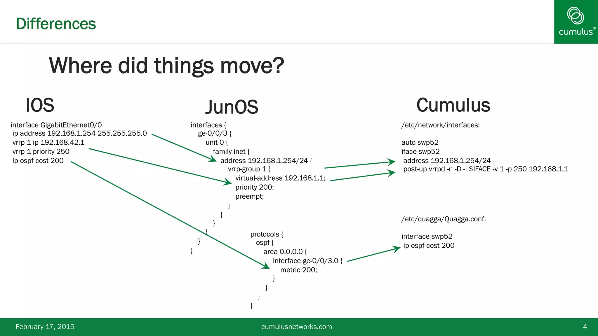 ®Differences
February 17, 2015 cumulusnetworks.com 4
▪ IOS
interface GigabitEthernet0/0
ip address 192.168.1.254 255.255.255.0
vrrp 1 ip 192.168.42.1
vrrp 1 priority 250
ip ospf cost 200
interfaces {
ge-0/0/3 {
unit 0 {
family inet {
address 192.168.1.254/24 {
vrrp-group 1 {
virtual-address 192.168.1.1;
priority 200;
preempt;
}
}
}
}
}
}
protocols {
ospf {
area 0.0.0.0 {
interface ge-0/0/3.0 {
metric 200;
}
}
}
}
/etc/network/interfaces:
auto swp52
iface swp52
address 192.168.1.254/24
post-up vrrpd -n -D -i $IFACE -v 1 -p 250 192.168.1.1
/etc/quagga/Quagga.conf:
interface swp52
ip ospf cost 200
▪ JunOS ▪ Cumulus
▪ Where did things move?
 