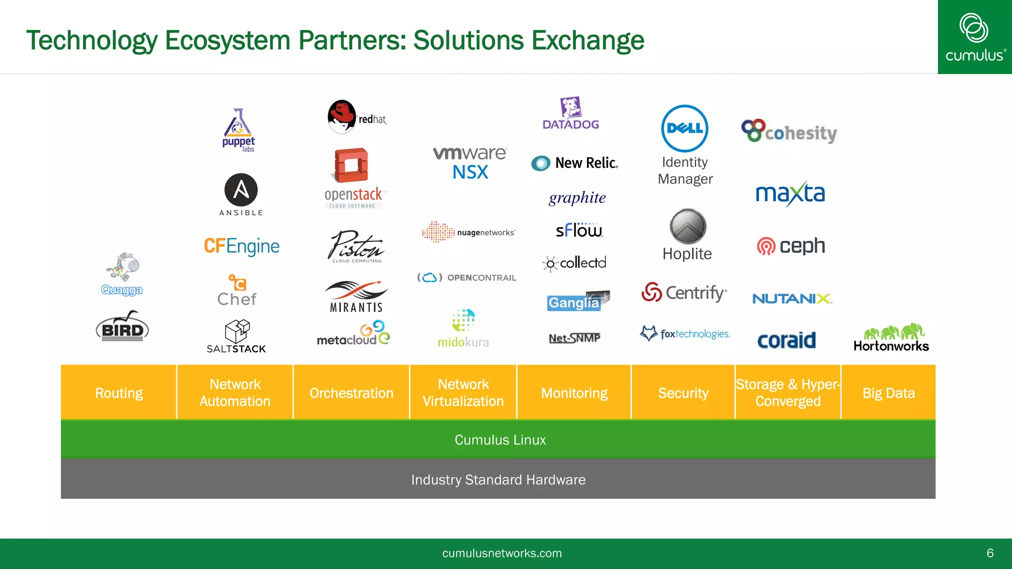cumulusnetworks.com 6
Technology Ecosystem Partners: Solutions Exchange
Routing
Network
Automation
Orchestration
Network
Virtualization
Monitoring Security
Storage & Hyper-
Converged
Big Data
Cumulus Linux
Industry Standard Hardware
NSX
Identity
Manager
Hoplite
 