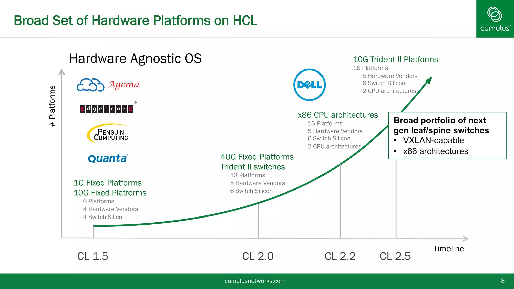 Broad Set of Hardware Platforms on HCL
cumulusnetworks.com 8
CL 1.5 CL 2.2
#Platforms
Timeline
CL 2.0
Hardware Agnostic OS
x86 CPU architectures
•  16 Platforms
•  5 Hardware Vendors
•  6 Switch Silicon
•  2 CPU architectures
40G Fixed Platforms
Trident II switches
•  13 Platforms
•  5 Hardware Vendors
•  6 Switch Silicon
1G Fixed Platforms
10G Fixed Platforms
•  6 Platforms
•  4 Hardware Vendors
•  4 Switch Silicon
CL 2.5
10G Trident II Platforms
18 Platforms
•  5 Hardware Vendors
•  6 Switch Silicon
•  2 CPU architectures
Broad portfolio of next
gen leaf/spine switches
•  VXLAN-capable
•  x86 architectures
 