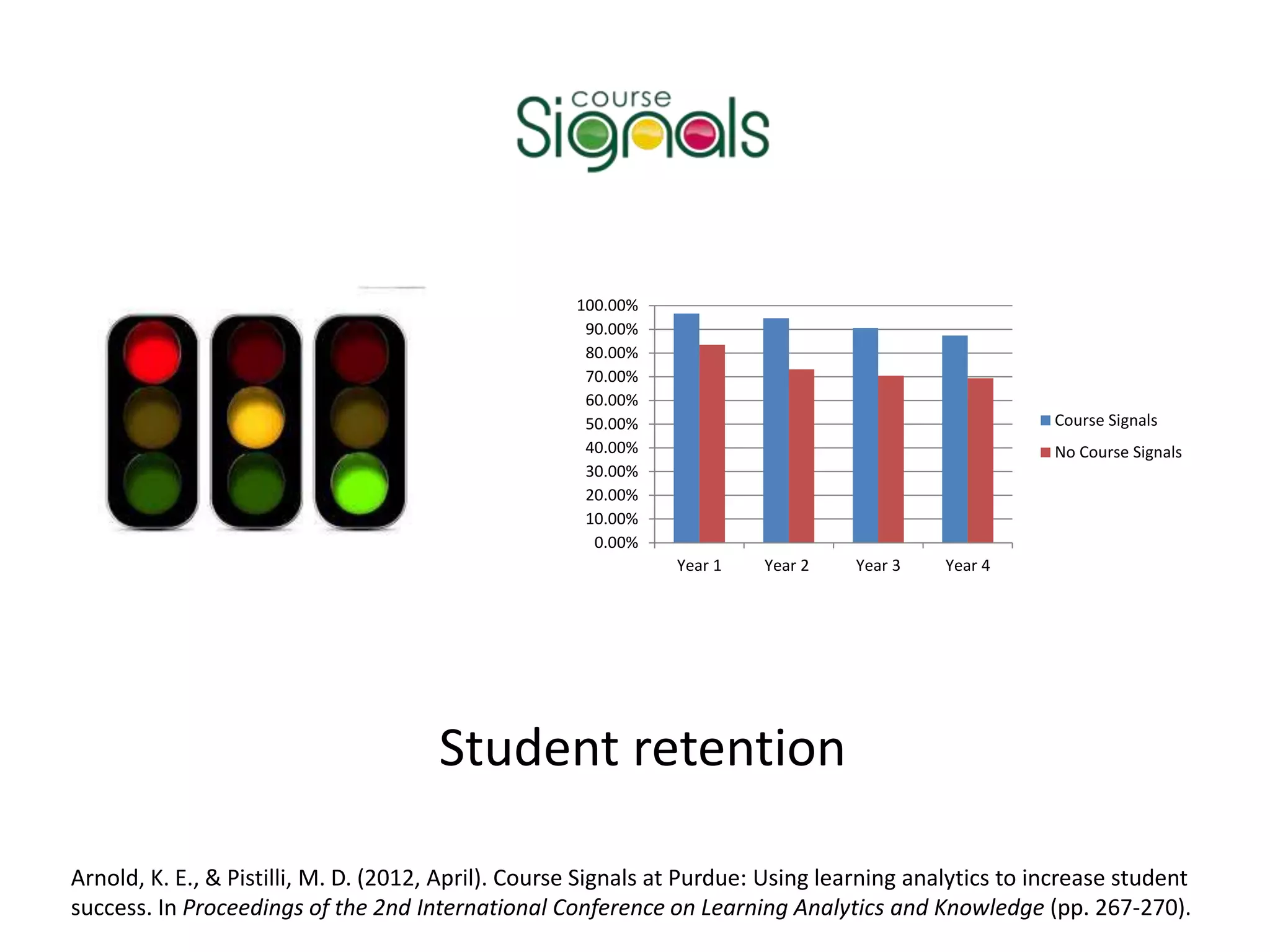 Student retention
0.00%
10.00%
20.00%
30.00%
40.00%
50.00%
60.00%
70.00%
80.00%
90.00%
100.00%
Year 1 Year 2 Year 3 Year 4
Course Signals
No Course Signals
Arnold, K. E., & Pistilli, M. D. (2012, April). Course Signals at Purdue: Using learning analytics to increase student
success. In Proceedings of the 2nd International Conference on Learning Analytics and Knowledge (pp. 267-270).
 