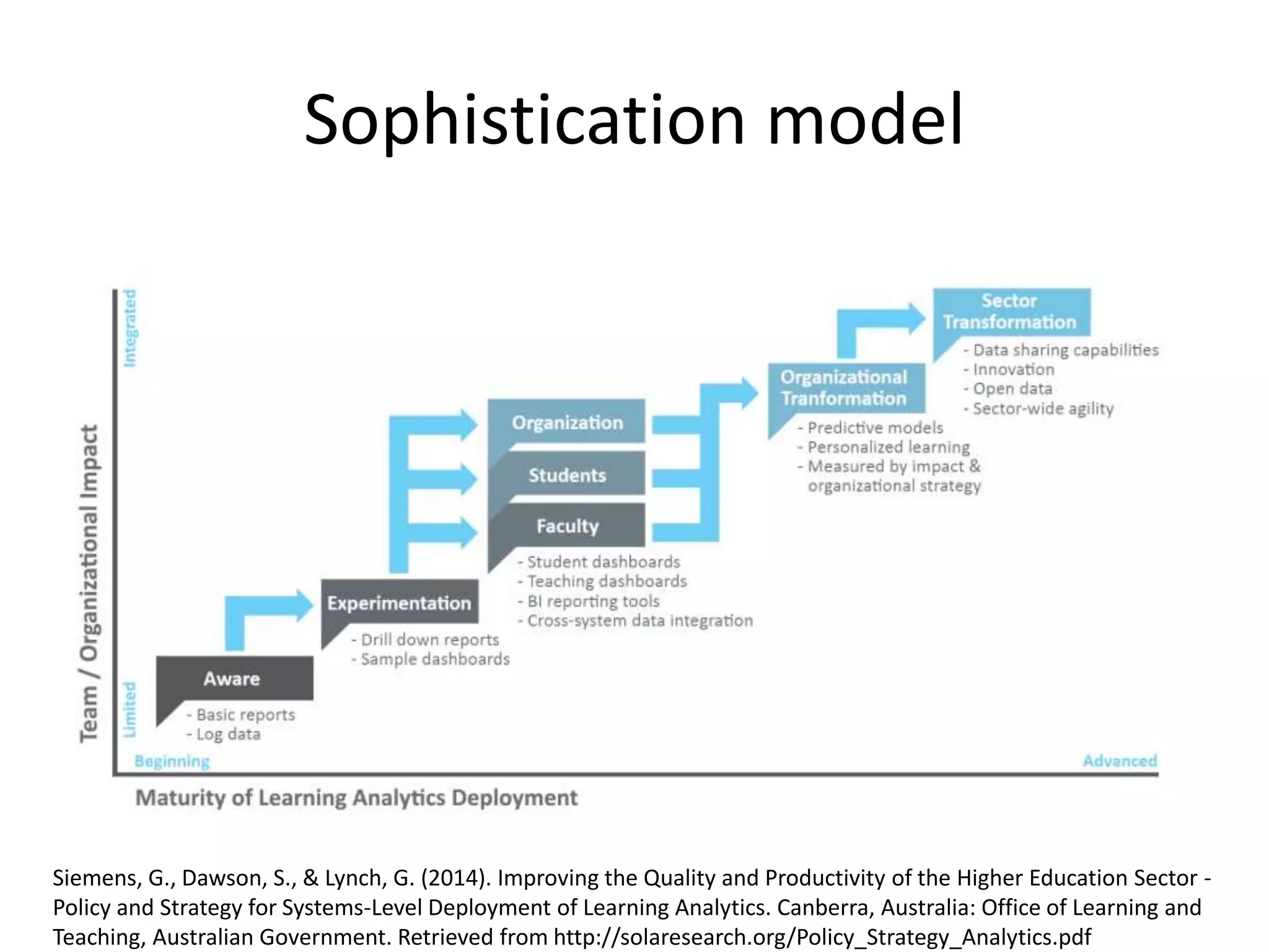 Sophistication model
Siemens, G., Dawson, S., & Lynch, G. (2014). Improving the Quality and Productivity of the Higher Education Sector -
Policy and Strategy for Systems-Level Deployment of Learning Analytics. Canberra, Australia: Office of Learning and
Teaching, Australian Government. Retrieved from http://solaresearch.org/Policy_Strategy_Analytics.pdf
 