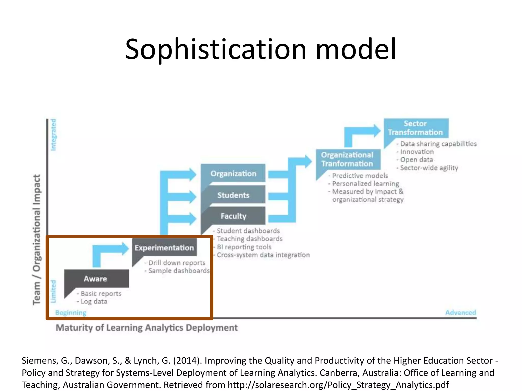 Sophistication model
Siemens, G., Dawson, S., & Lynch, G. (2014). Improving the Quality and Productivity of the Higher Education Sector -
Policy and Strategy for Systems-Level Deployment of Learning Analytics. Canberra, Australia: Office of Learning and
Teaching, Australian Government. Retrieved from http://solaresearch.org/Policy_Strategy_Analytics.pdf
 