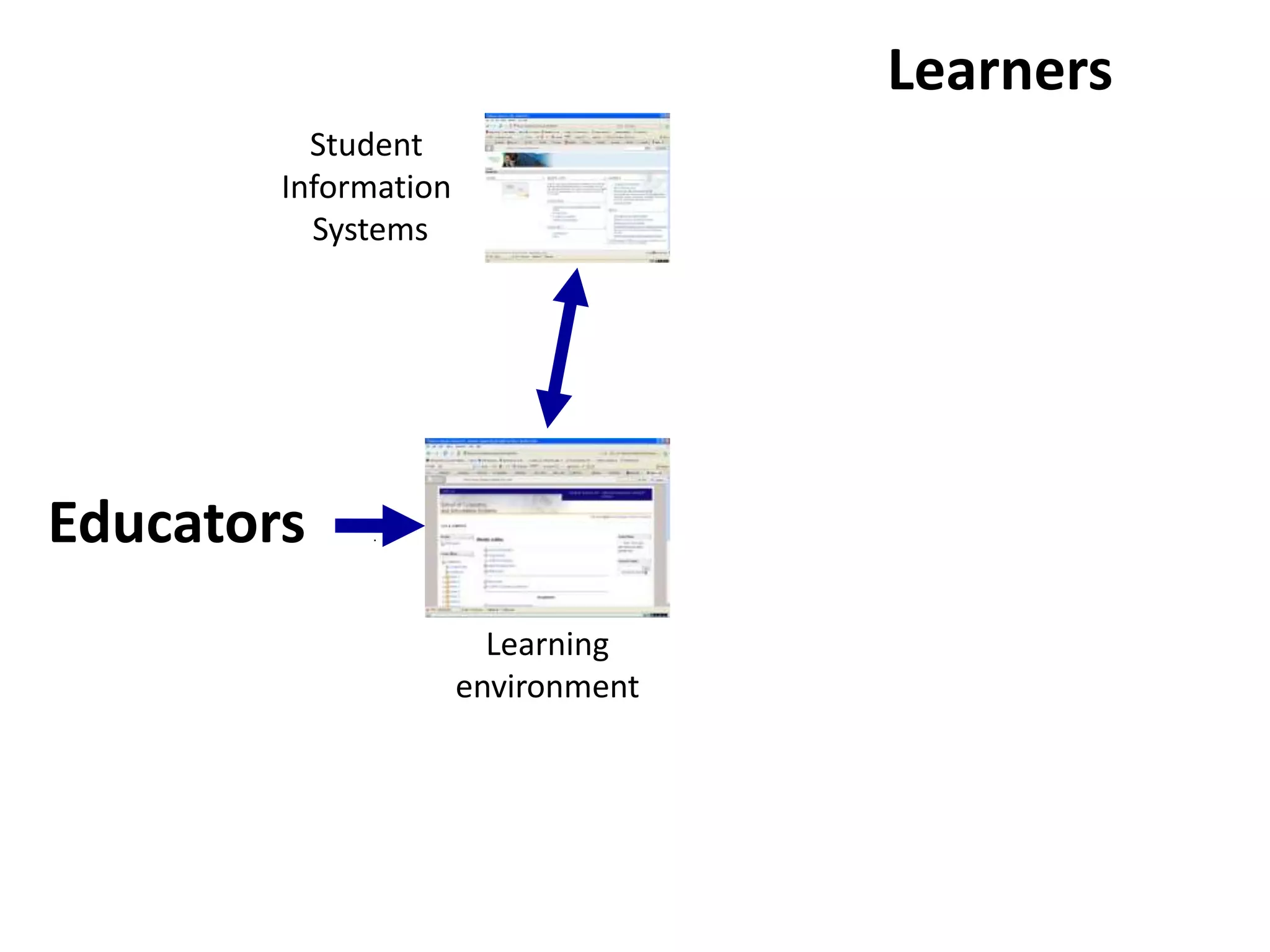 Learning
environment
Educators
Learners
Student
Information
Systems
 