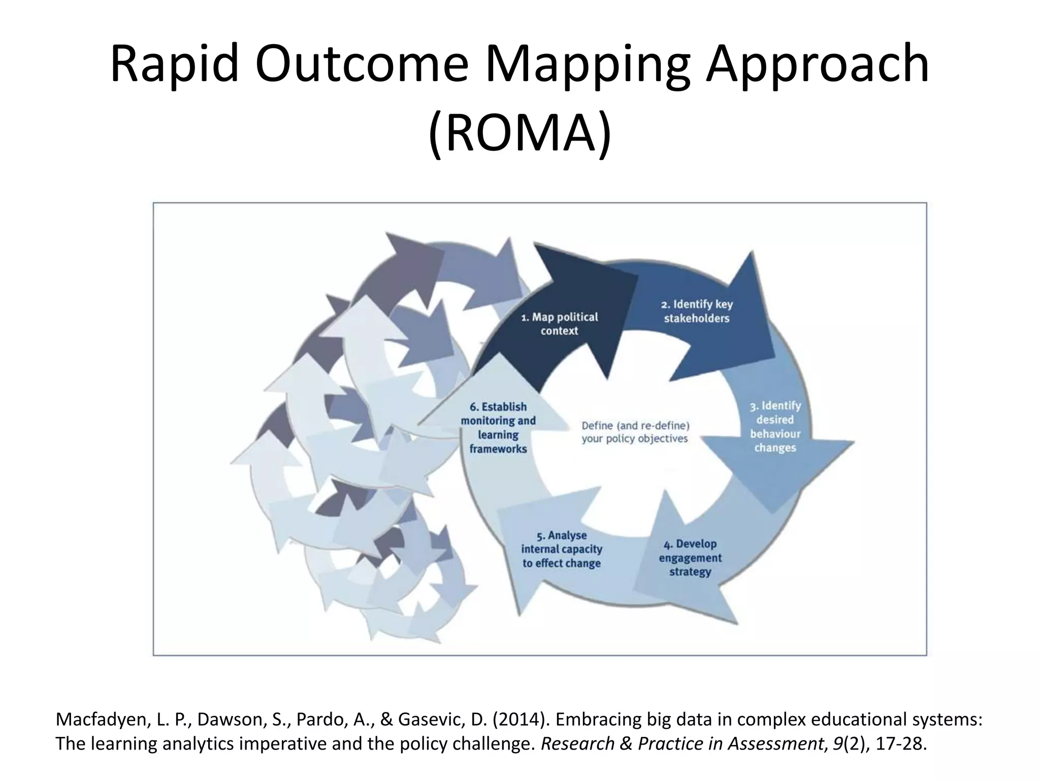 Macfadyen, L. P., Dawson, S., Pardo, A., & Gasevic, D. (2014). Embracing big data in complex educational systems:
The learning analytics imperative and the policy challenge. Research & Practice in Assessment, 9(2), 17-28.
Rapid Outcome Mapping Approach
(ROMA)
 