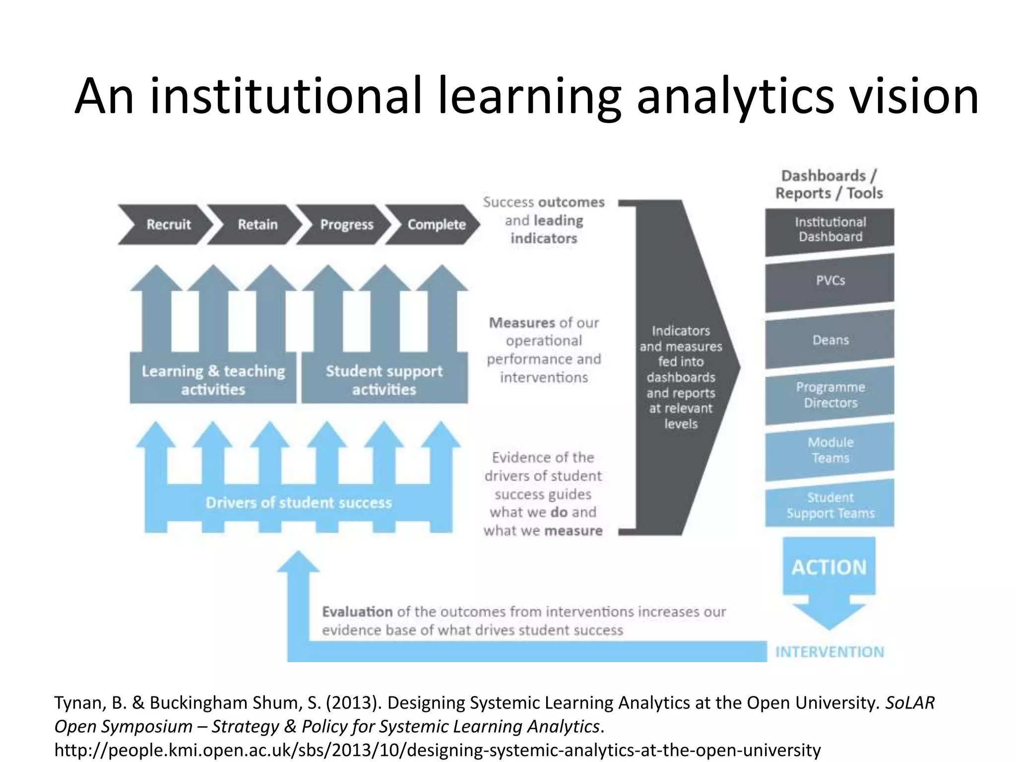 An institutional learning analytics vision
Tynan, B. & Buckingham Shum, S. (2013). Designing Systemic Learning Analytics at the Open University. SoLAR
Open Symposium – Strategy & Policy for Systemic Learning Analytics.
http://people.kmi.open.ac.uk/sbs/2013/10/designing-systemic-analytics-at-the-open-university
 