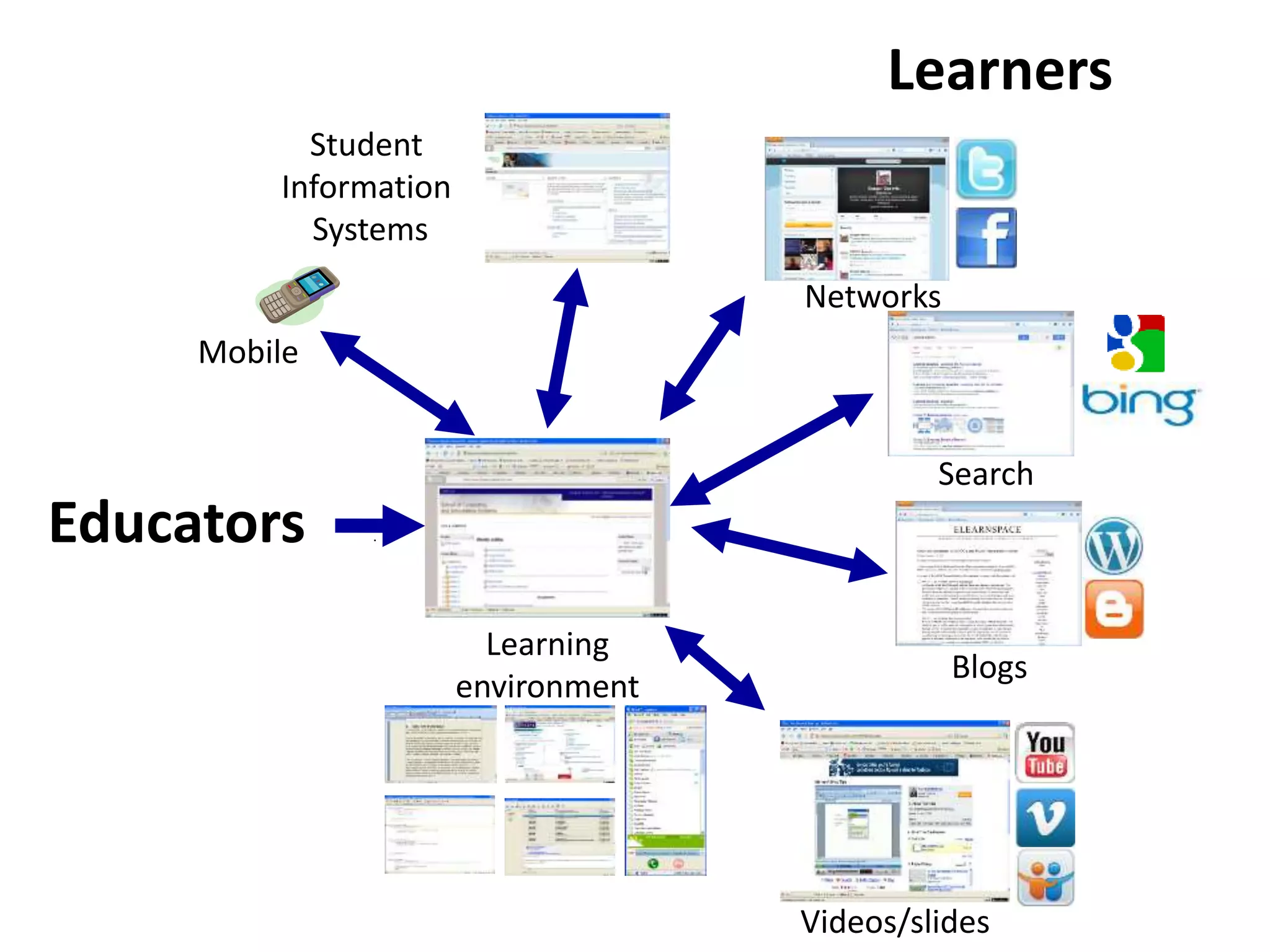 Blogs
Videos/slides
Mobile
Search
Educators
Learners
Networks
Student
Information
Systems
Learning
environment
 