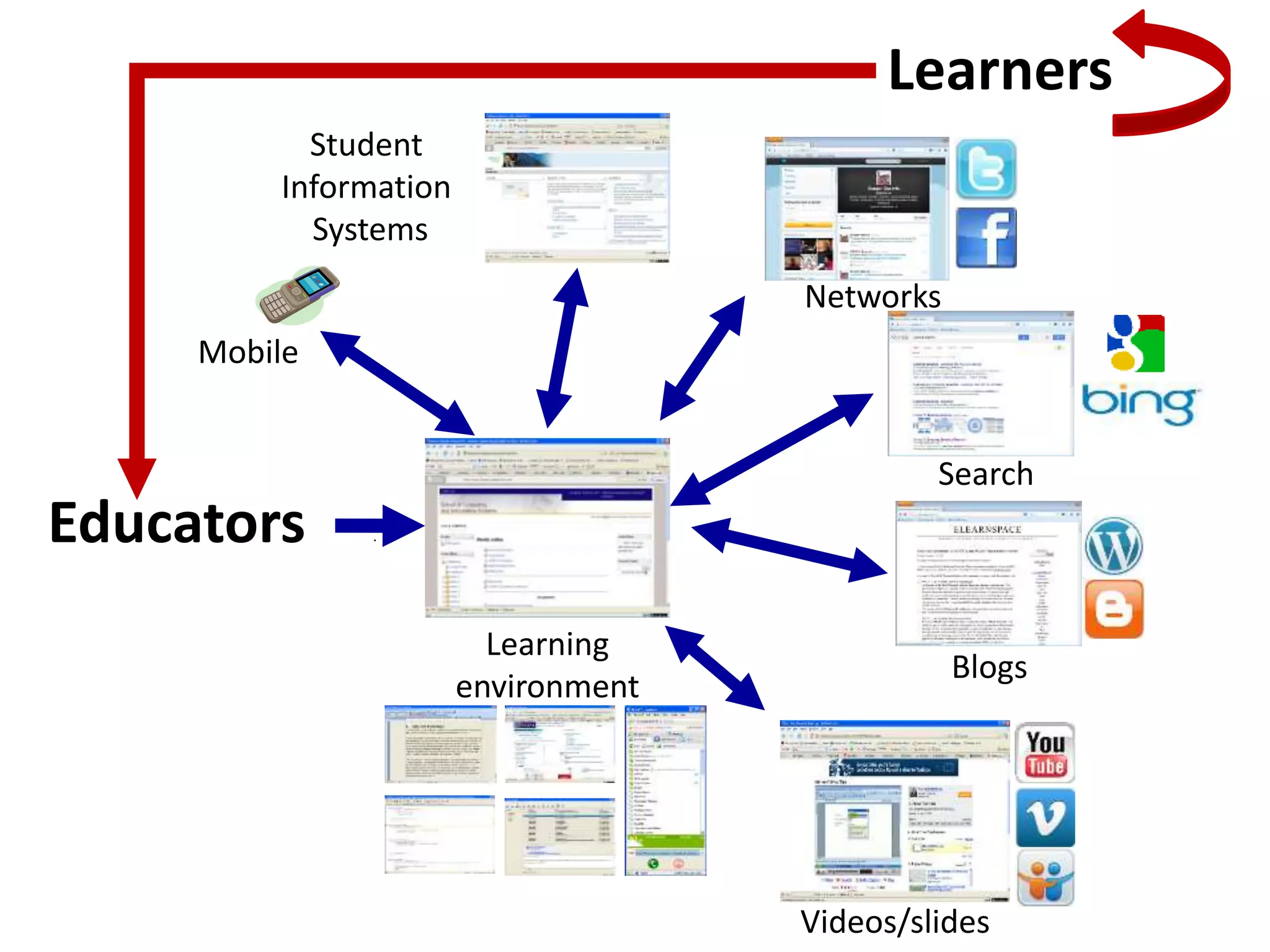 Blogs
Mobile
Search
Networks
Educators
Learners
Student
Information
Systems
Learning
environment
Videos/slides
 