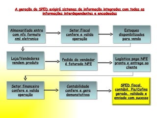A geração do SPED exigirá sistemas de informação integrados com todas as informações interdependentes e encadeadas Almoxarifado entra com nfs formato xml eletronico Setor Fiscal confere e valida operação Estoques disponibilizados para venda Loja/Vendedores vendem produto Pedido do vendedor é faturado NFE Logística pega NFE pronta e entrega ao cliente Setor financeiro confere e valida operação Contabilidade confere e gera demonstativos SPED fiscal, contábil, Pis/Cofins gerado, validado e enviado com sucesso 