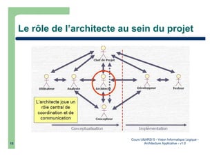 Cours U&ARSI 5 - Vision Informatique Logique -
Architecture Applicative - v1.015
Le rôle de l’architecte au sein du projet
 