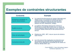 Cours U&ARSI 5 - Vision Informatique Logique -
Architecture Applicative - v1.019
Exemples de contraintes structurantes
Architecture centralisée v/s
répartie (décentralisée)
Contrainte Exemple
Un mode de fonctionnement en caisses régionales peut
obliger d’avoir une architecture répartie qui pourra
cependant être centralisée sur les aspects de la
Business Intelligence (datawarehouse, datamart,
tableaux de bord, statistiques, ciblage)
Qualité de service
Choix de technologies
Contrainte de sécurité
Le système informatique doit pouvoir continuer à
fonctionner en mode déconnecté (avec un niveau de
service dégradé) dans les agences et ceci même si la
connexion réseau WAN avec le site central est hors
service
Plateformes J2EE, .NET, mise en œuvre de solutions
Open Source
Les infos doivent être dupliquées (sas étanche) pour
des questions de sécurité entre les applications de
gestion et les applications accessible par les clients via
Internet, Minitel, WAP, SVI…
 