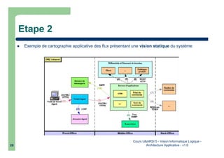 Cours U&ARSI 5 - Vision Informatique Logique -
Architecture Applicative - v1.028
Etape 2
Exemple de cartographie applicative des flux présentant une vision statique du système
 