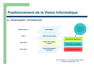 Cours U&ARSI 5 - Vision Informatique Logique -
Architecture Applicative - v1.03
Positionnement de la Vision Informatique
Urbanisation / Architecture
Vision Métier
Vision Fonctionnelle
Vision Informatique
Logique
Vision Informatique
Technique
Architecture Applicative
Architecture Logicielle
Architecture Physique
Expression des
besoins, des
contraintes, des
exigences…
Quels métiers ?
Quoi?
Comment?
Avec quoi?
 