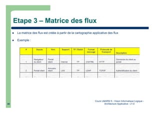 Cours U&ARSI 5 - Vision Informatique Logique -
Architecture Applicative - v1.030
Etape 3 – Matrice des flux
La matrice des flux est créée à partir de la cartographie applicative des flux
Exemple :
 