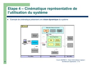 Cours U&ARSI 5 - Vision Informatique Logique -
Architecture Applicative - v1.031
Etape 4 – Cinématique représentative de
l’utilisation du système
Exemple de cinématique présentant une vision dynamique du système
 