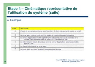 Cours U&ARSI 5 - Vision Informatique Logique -
Architecture Applicative - v1.032
Etape 4 – Cinématique représentative de
l’utilisation du système (suite)
Exemple:
 