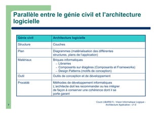 Cours U&ARSI 5 - Vision Informatique Logique -
Architecture Applicative - v1.07
Parallèle entre le génie civil et l’architecture
logicielle
Méthodes de développement informatiques
L’architecte doit les recommander ou les intégrer
de façon à conserver une cohérence dont il se
porte garant
Procédé
Outils de conception et de développementOutil
Briques informatiques
– Librairies
– Composants sur étagères (Composants et Frameworks)
– Design Patterns (motifs de conception)
Matériaux
Diagrammes (matérialisation des différentes
structures, plans de l’application)
Plan
CouchesStructure
Architecture logicielleGénie civil
 
