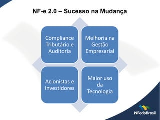 NF-e 2.0 – Sucesso na Mudança



   Compliance     Melhoria na
   Tributário e     Gestão
    Auditoria     Empresarial



                  Maior uso
   Acionistas e
                      da
   Investidores
                  Tecnologia
 