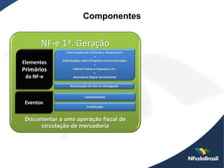 Componentes


       NF-e 1ª. Geração
                 Informações do Emitente e Destinatário
                Informações do Emitente e Destinatário
                                     +
                                    +
              Informações sobre Produtos Comercializados
Elementos
Elementos    Informações sobre Produtos Comercializados
                                     +
                                    + Impostos, etc.
Primários
Primários
                      Valores Totais e
                     Valores Totais e Impostos, etc.
                                     +
 da NF-e
 da NF-e
                                    +
                      Assinatura Digital do Emitente
                     Assinatura Digital do Emitente
                 Autorização de Uso ou Denegação
                 Autorização de Uso ou Denegação

                           Cancelamento
                           Cancelamento
 Eventos
 Eventos                      Inutilização
                             Inutilização


 Documentar a uma operação fiscal de
 Documentar a uma operação fiscal de
      circulação de mercadoria
      circulação de mercadoria
 