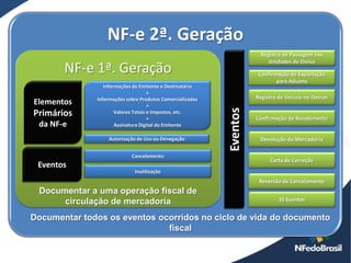 NF-e 2ª. Geração
                                                                       Registro de Passagem nas
                                                                          Unidades de Divisa
       NF-e 1ª. Geração                                               Confirmação de Exportação
                                                                             para Aduana
                 Informações do Emitente e Destinatário
                                     +
              Informações sobre Produtos Comercializados             Registro de Veiculo no Detran
Elementos                            +




                                                           Eventos
Primários             Valores Totais e Impostos, etc.
                                     +                               Confirmação de Recebimento
 da NF-e              Assinatura Digital do Emitente

                  Autorização de Uso ou Denegação                     Devolução da Mercadoria

                            Cancelamento
                                                                          Carta de Correção
 Eventos
                             Inutilização
                                                                      Reversão de Cancelamento
 Documentar a uma operação fiscal de
      circulação de mercadoria                                                35 Eventos


Documentar todos os eventos ocorridos no ciclo de vida do documento
                              fiscal
 