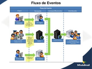Fluxo de Eventos
 
