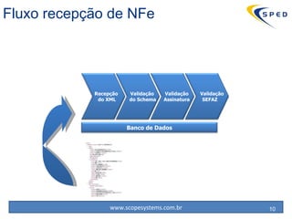 Fluxo recepção de NFe Banco de Dados Recepção  do XML Validação do  Schema Validação Assinatura Validação SEFAZ 