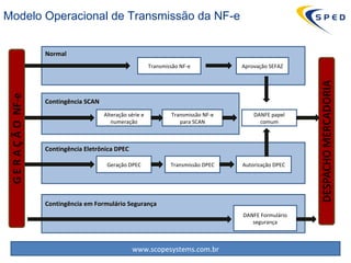 Transmissão NF-e Aprovação SEFAZ Alteração série e numeração Transmissão NF-e para SCAN DANFE papel comum Geração DPEC Transmissão DPEC Autorização DPEC DANFE Formulário segurança Normal Contingência SCAN Contingência Eletrônica DPEC Contingência em Formulário Segurança Modelo Operacional de Transmissão da NF-e 