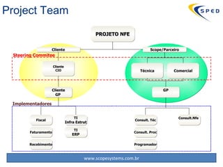 Implementadores Steering Commitee Project Team PROJETO NFE Cliente CIO Técnica Cliente GP  Consult. Téc GP Consult.Nfe  Consult. Proc Programador Comercial Scope/Parceiro Cliente TI Infra Estrut Fiscal Faturamento Recebimento TI ERP 