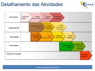 Detalhamento das Atividades Emissão de NF-e em paralelo Capacitação Cliente Testes Unitários Validação assinatura Testes comunicação SEFAZ Início Projeto Adequação ERP Homologação Pré-produção Entrada em Produção Formulário Segurança Revisão Cadastral Operação Assistida Creden- ciamento SEFAZ Certificado Digital Desen volvimento Integração Análise Impacto Levantamento de Cenários Instalação Solução 